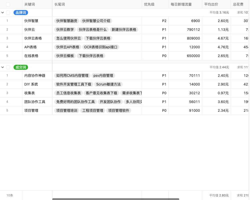 经营销售管理三者的分别01